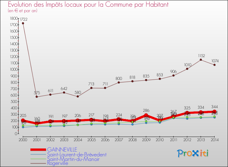 Evolution et montant des impôts locaux par Habitant pour GAINNEVILLE et les communes proches de 2000 à 2014 Comparaison des impôts locaux par habitant pour GAINNEVILLE et les communes voisines de 2000 à 2014