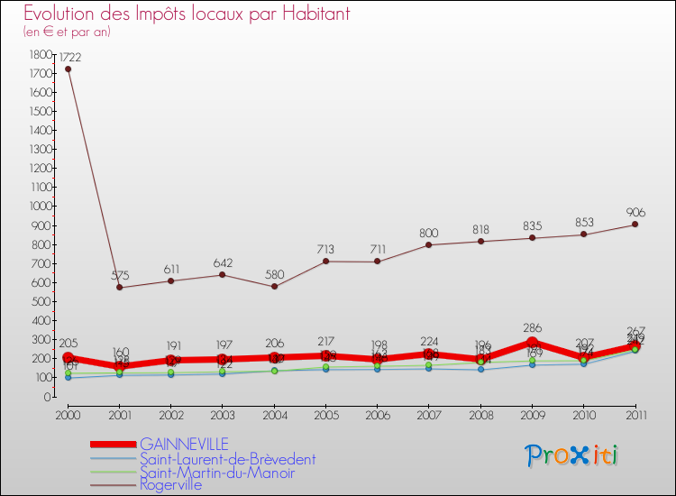 Evolution et montant des impôts locaux par Habitant pour GAINNEVILLE et les communes proches Comparaison des impôts locaux par habitant pour GAINNEVILLE et les communes voisines