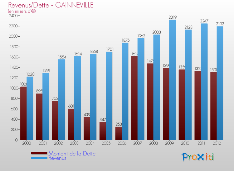Evolution comparée de la dette et des revenus pour la commune de GAINNEVILLE de 2000 à 2012 Comparaison de la dette et des revenus pour GAINNEVILLE de 2000 à 2012