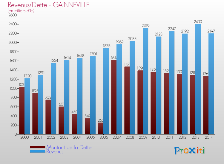 Evolution comparée de la dette et des revenus pour la commune de GAINNEVILLE de 2000 à 2014 Comparaison de la dette et des revenus pour GAINNEVILLE de 2000 à 2014