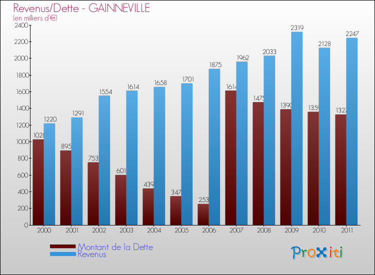 Evolution comparée de la dette et des revenus pour la commune de GAINNEVILLE de 2000 à 2011 Comparaison de la dette et des revenus pour GAINNEVILLE de 2000 à 2011