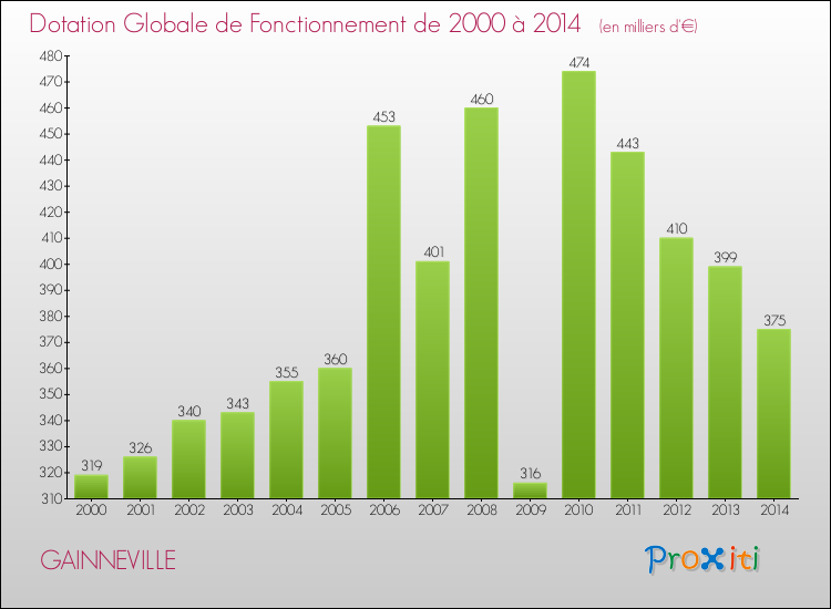 Evolution du montant de la Dotation Globale de Fonctionnement pour la commune de GAINNEVILLE de 2000 à 2014 Evolution du montant de la Dotation Globale de Fonctionnement pour GAINNEVILLE de 2000 à 2014