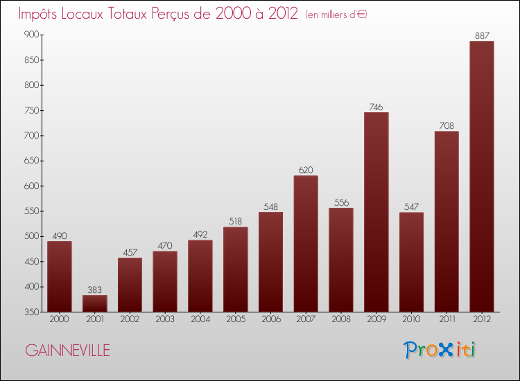 Evolution des Impôts Locaux pour la commune de GAINNEVILLE de 2000 à 2012 Evolution des Impôts Locaux pour GAINNEVILLE de 2000 à 2012