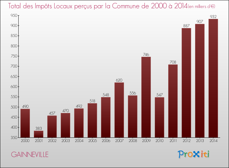 Evolution des Impôts Locaux pour la commune de GAINNEVILLE de 2000 à 2014 Evolution des Impôts Locaux pour GAINNEVILLE de 2000 à 2014