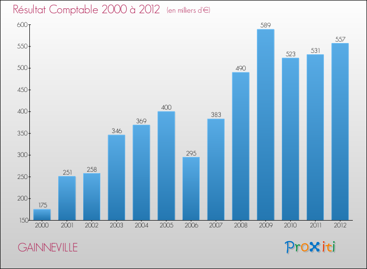Evolution du résultat comptable pour la commune de GAINNEVILLE de 2000 à 2012 Evolution du résultat comptable pour GAINNEVILLE de 2000 à 2012