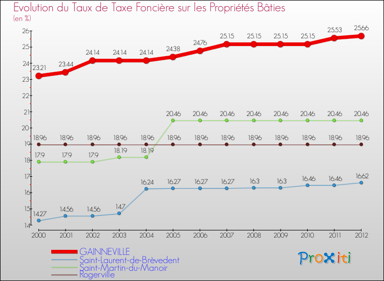 Evolution du taux de la taxe foncière sur le bati pour GAINNEVILLE et les communes proches de 2000 à 2012 Comparaison des taux de taxe foncière sur le bati pour GAINNEVILLE et les communes voisines de 2000 à 2012