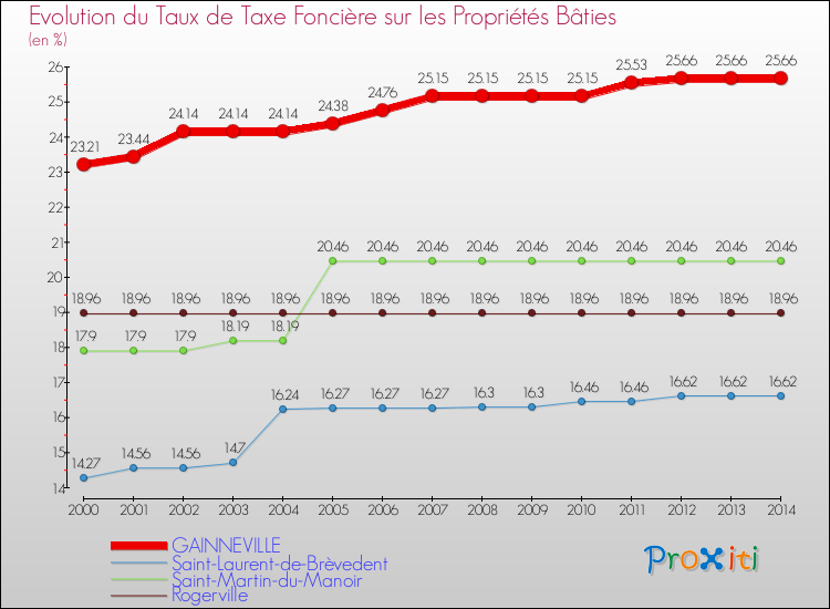 Evolution du taux de la taxe foncière sur le bati pour GAINNEVILLE et les communes proches de 2000 à 2014 Comparaison des taux de taxe foncière sur le bati pour GAINNEVILLE et les communes voisines de 2000 à 2014