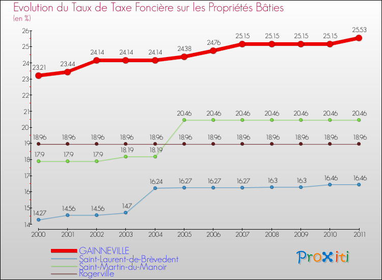 Evolution du taux de la taxe foncière sur le bati pour GAINNEVILLE et les communes proches Comparaison des taux de taxe foncière sur le bati pour GAINNEVILLE et les communes voisines