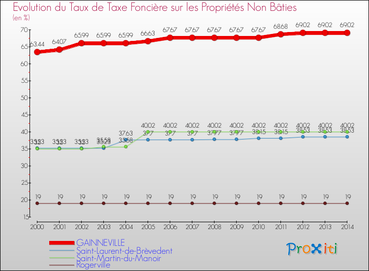 Evolution du taux de la taxe foncière sur les immeubles et terrains non batis pour GAINNEVILLE et les communes proches de 2000 à 2014 Comparaison des taux de la taxe foncière sur les immeubles et terrains non batis pour GAINNEVILLE et les communes voisines de 2000 à 2014