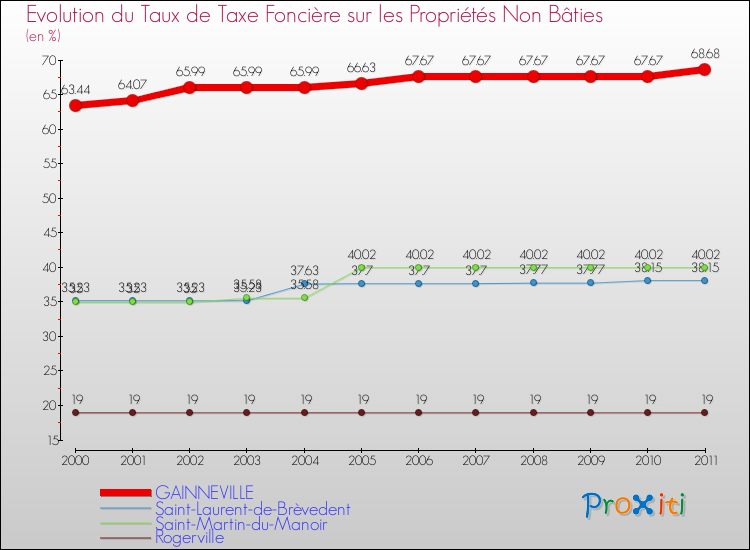 Evolution du taux de la taxe foncière sur les immeubles et terrains non batis pour GAINNEVILLE et les communes proches Comparaison des taux de la taxe foncière sur les immeubles et terrains non batis pour GAINNEVILLE et les communes voisines