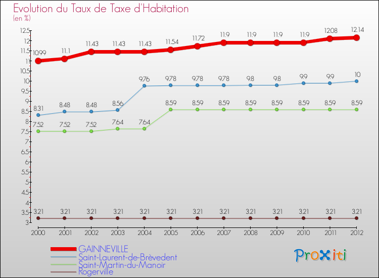 Evolution du taux de la taxe d'habitation pour GAINNEVILLE et les communes proches Comparaison des taux de la taxe d'habitation pour GAINNEVILLE et les communes voisines