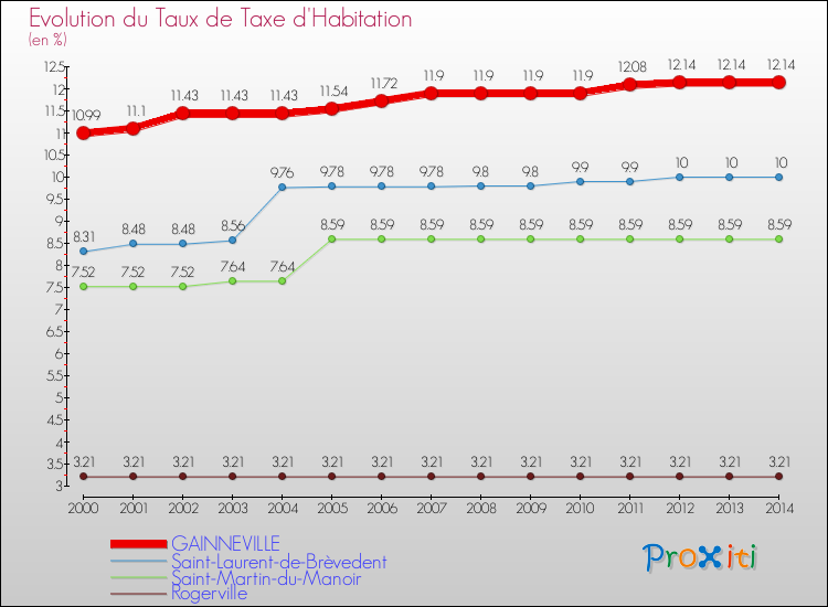 Evolution du taux de la taxe d'habitation pour GAINNEVILLE et les communes proches de 2000 à 2014 Comparaison des taux de la taxe d'habitation pour GAINNEVILLE et les communes voisines de 2000 à 2014