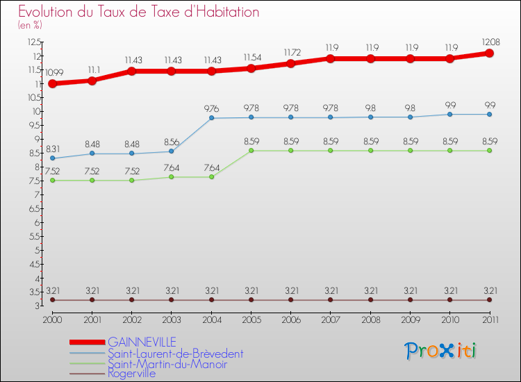 Evolution du taux de la taxe d'habitation pour GAINNEVILLE et les communes proches Comparaison des taux de la taxe d'habitation pour GAINNEVILLE et les communes voisines