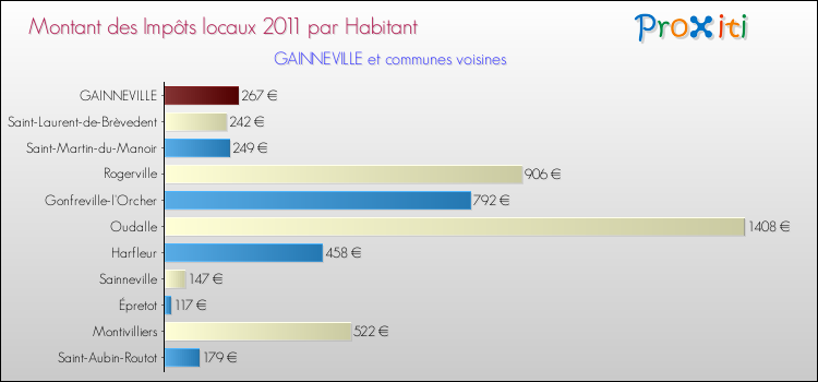 Montant des impôts locaux par Habitant pour GAINNEVILLE et les communes proches Comparaison des impôts locaux par habitant pour GAINNEVILLE et les communes voisines