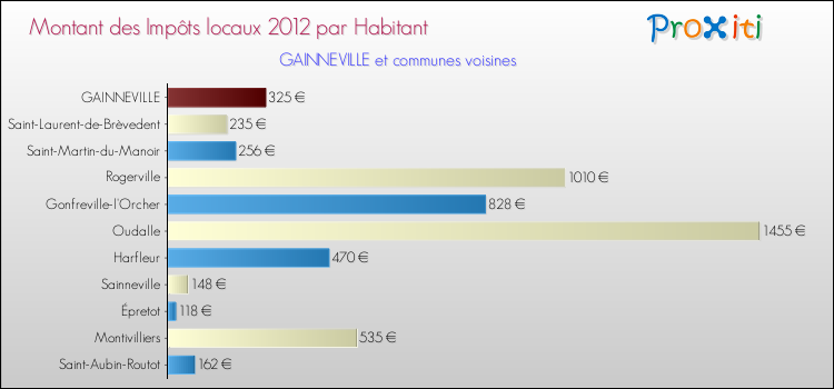 Montant des impôts locaux par Habitant pour GAINNEVILLE et les communes proches Comparaison des impôts locaux par habitant pour GAINNEVILLE et les communes voisines