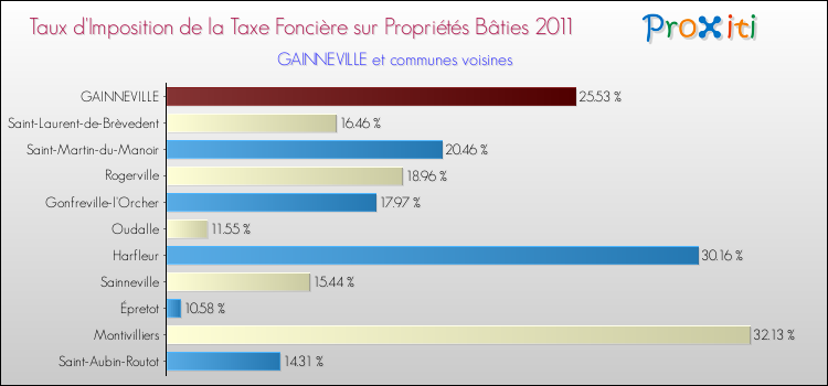 Taux d'imposition de la taxe foncière sur le bati 2011 pour GAINNEVILLE et les communes proches Comparaison des taux d'imposition de la taxe foncière sur le bati 2011 pour GAINNEVILLE et les communes voisines