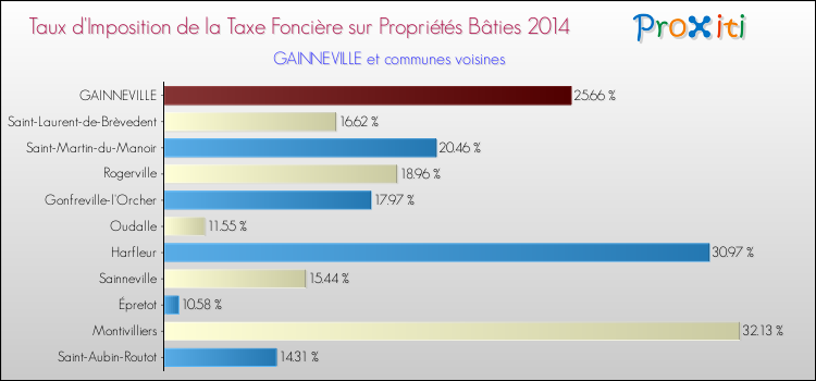 Taux d'imposition de la taxe foncière sur le bati 2014 pour GAINNEVILLE et les communes proches Comparaison des taux d'imposition de la taxe foncière sur le bati 2014 pour GAINNEVILLE et les communes voisines