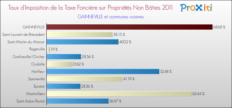Taux d'imposition de la taxe foncière sur les immeubles et terrains non batis 2011 pour GAINNEVILLE et les communes proches Comparaison des taux d'imposition de la taxe foncière sur les immeubles et terrains non batis 2011 pour GAINNEVILLE et les communes voisines
