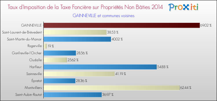 Taux d'imposition de la taxe foncière sur les immeubles et terrains non batis 2014 pour GAINNEVILLE et les communes proches Comparaison des taux d'imposition de la taxe foncière sur les immeubles et terrains non batis 2014 pour GAINNEVILLE et les communes voisines