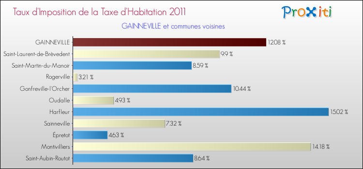 Taux d'imposition de la taxe d'habitation 2011 pour GAINNEVILLE et les communes proches Comparaison des taux d'imposition de la taxe d'habitation 2011 pour GAINNEVILLE et les communes voisines