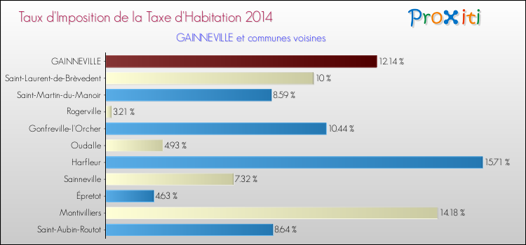 Taux d'imposition de la taxe d'habitation 2014 pour GAINNEVILLE et les communes proches Comparaison des taux d'imposition de la taxe d'habitation 2014 pour GAINNEVILLE et les communes voisines