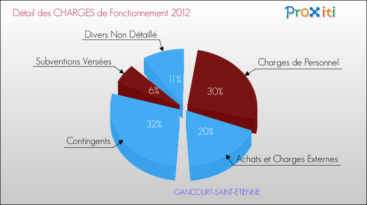 Décomposition des Charges de Fonctionnement 2012 de la commune de GANCOURT-SAINT-ÉTIENNE Charges de Fonctionnement 2012 pour la commune de GANCOURT-SAINT-ÉTIENNE