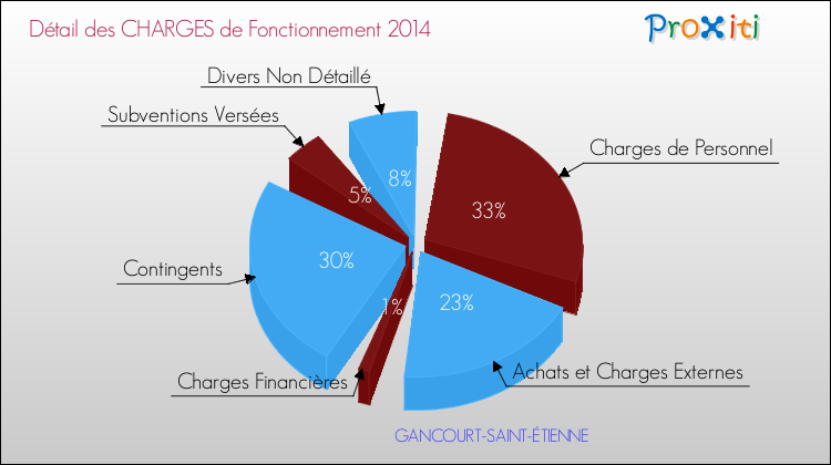 Décomposition des Charges de Fonctionnement 2014 de la commune de GANCOURT-SAINT-ÉTIENNE Charges de Fonctionnement 2014 pour la commune de GANCOURT-SAINT-ÉTIENNE