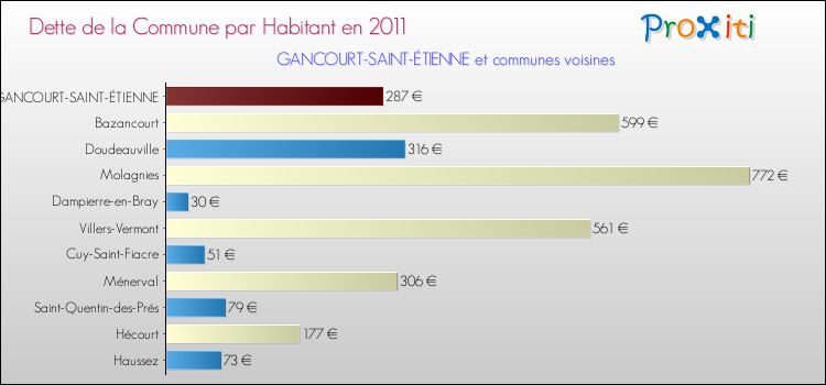 Dette par habitant de la commune en 2011 pour GANCOURT-SAINT-ÉTIENNE et les communes proches Comparaison de la dette par habitant de la commune en 2011 pour GANCOURT-SAINT-ÉTIENNE et les communes voisines
