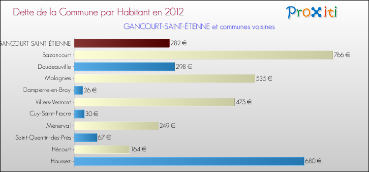 Dette par habitant de la commune en 2012 pour GANCOURT-SAINT-ÉTIENNE et les communes proches Comparaison de la dette par habitant de la commune en 2012 pour GANCOURT-SAINT-ÉTIENNE et les communes voisines