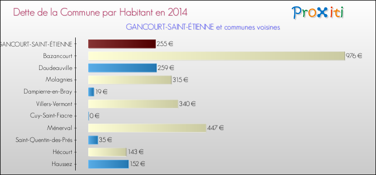Dette par habitant de la commune en 2014 pour GANCOURT-SAINT-ÉTIENNE et les communes proches Comparaison de la dette par habitant de la commune en 2014 pour GANCOURT-SAINT-ÉTIENNE et les communes voisines