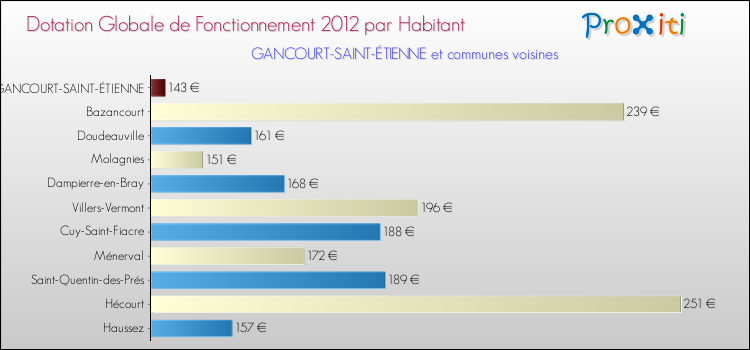 Montant des dotations globales de fonctionnement DGF par Habitant pour GANCOURT-SAINT-ÉTIENNE et les communes proches Comparaison des des dotations globales de fonctionnement DGF par habitant pour GANCOURT-SAINT-ÉTIENNE et les communes voisines