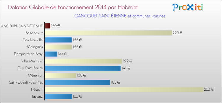Montant des dotations globales de fonctionnement DGF par Habitant pour GANCOURT-SAINT-ÉTIENNE et les communes proches en 2014. Comparaison des des dotations globales de fonctionnement DGF par habitant pour GANCOURT-SAINT-ÉTIENNE et les communes voisines en 2014.