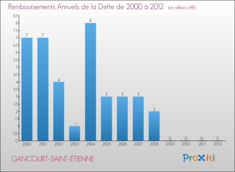 Evolution de l'annuité de la dette pour la commune de GANCOURT-SAINT-ÉTIENNE de 2000 à 2012 Annuités de la dette pour GANCOURT-SAINT-ÉTIENNE de 2000 à 2012
