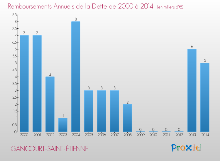 Evolution de l'annuité de la dette pour la commune de GANCOURT-SAINT-ÉTIENNE de 2000 à 2014 Annuités de la dette pour GANCOURT-SAINT-ÉTIENNE de 2000 à 2014