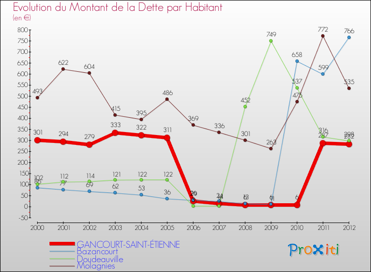 Evolution de la dette par habitant pour la commune de GANCOURT-SAINT-ÉTIENNE et les communes proches de 2000 à 2012 Comparaison de la dette par habitant pour GANCOURT-SAINT-ÉTIENNE et les communes voisines de 2000 à 2012