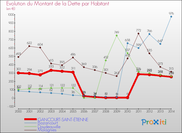Evolution de la dette par habitant pour la commune de GANCOURT-SAINT-ÉTIENNE et les communes proches de 2000 à 2014 Comparaison de la dette par habitant pour GANCOURT-SAINT-ÉTIENNE et les communes voisines de 2000 à 2014