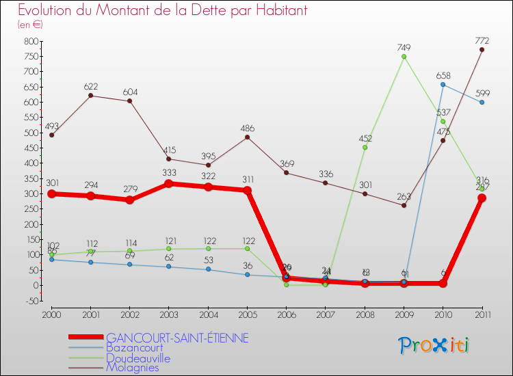 Evolution de la dette par habitant pour la commune de GANCOURT-SAINT-ÉTIENNE et les communes proches Comparaison de la dette par habitant pour GANCOURT-SAINT-ÉTIENNE et les communes voisines