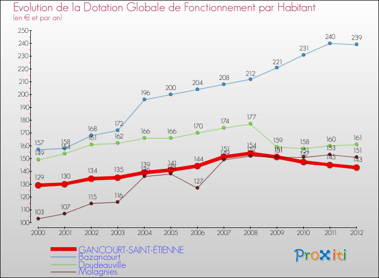 Evolution et montant de la dotation globale de fonctionnement par Habitant pour GANCOURT-SAINT-ÉTIENNE et les communes proches Comparaison des dotations globales de fonctionnement par habitant pour GANCOURT-SAINT-ÉTIENNE et les communes voisines