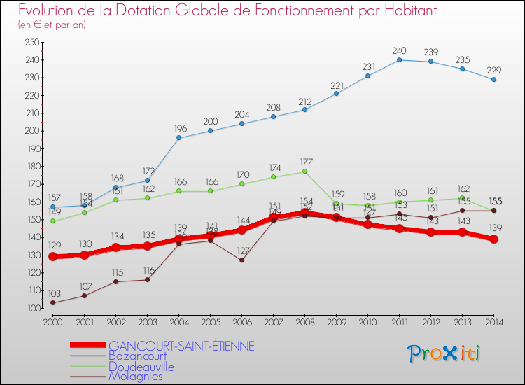 Evolution et montant de la dotation globale de fonctionnement par Habitant pour GANCOURT-SAINT-ÉTIENNE et les communes proches de 2000 à 2014. Comparaison des dotations globales de fonctionnement par habitant pour GANCOURT-SAINT-ÉTIENNE et les communes voisines de 2000 à 2014.
