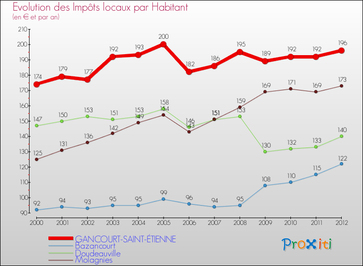 Evolution et montant des impôts locaux par Habitant pour GANCOURT-SAINT-ÉTIENNE et les communes proches Comparaison des impôts locaux par habitant pour GANCOURT-SAINT-ÉTIENNE et les communes voisines