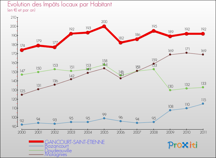 Evolution et montant des impôts locaux par Habitant pour GANCOURT-SAINT-ÉTIENNE et les communes proches Comparaison des impôts locaux par habitant pour GANCOURT-SAINT-ÉTIENNE et les communes voisines
