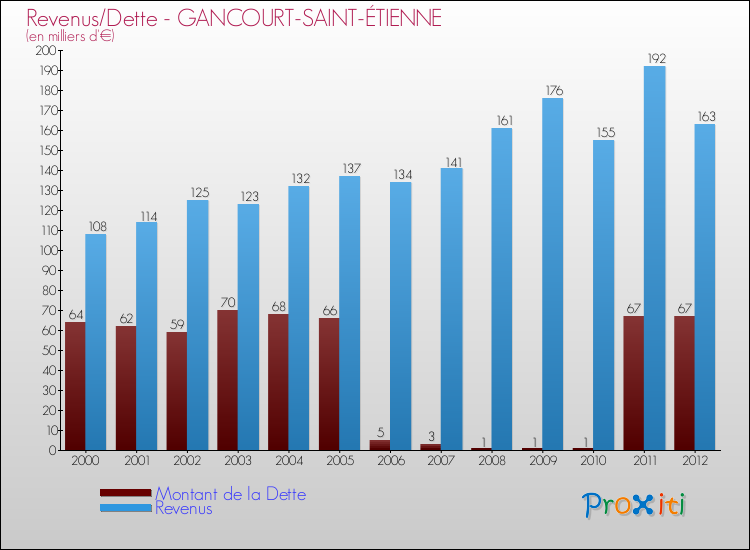 Evolution comparée de la dette et des revenus pour la commune de GANCOURT-SAINT-ÉTIENNE de 2000 à 2012 Comparaison de la dette et des revenus pour GANCOURT-SAINT-ÉTIENNE de 2000 à 2012