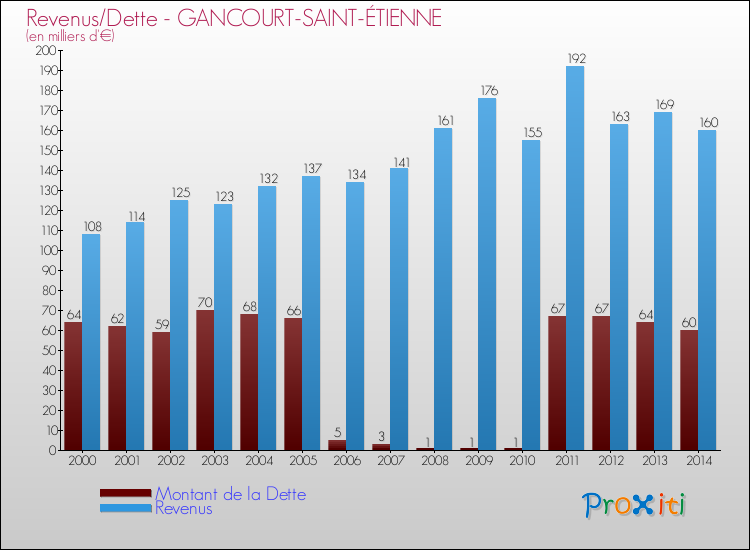 Evolution comparée de la dette et des revenus pour la commune de GANCOURT-SAINT-ÉTIENNE de 2000 à 2014 Comparaison de la dette et des revenus pour GANCOURT-SAINT-ÉTIENNE de 2000 à 2014