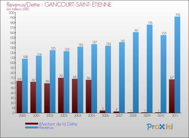 Evolution comparée de la dette et des revenus pour la commune de GANCOURT-SAINT-ÉTIENNE de 2000 à 2011 Comparaison de la dette et des revenus pour GANCOURT-SAINT-ÉTIENNE de 2000 à 2011