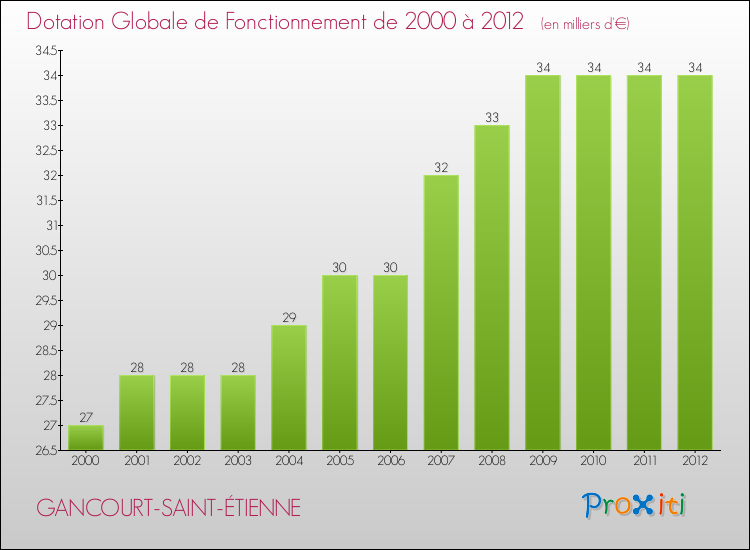 Evolution du montant de la Dotation Globale de Fonctionnement pour la commune de GANCOURT-SAINT-ÉTIENNE de 2000 à 2012 Evolution du montant de la Dotation Globale de Fonctionnement pour GANCOURT-SAINT-ÉTIENNE de 2000 à 2012