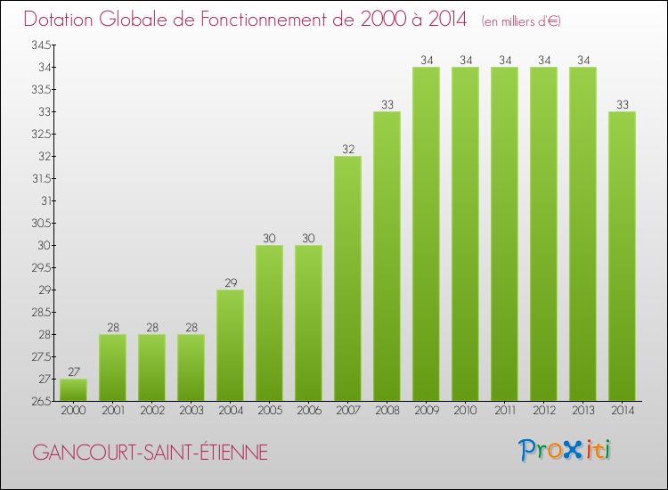 Evolution du montant de la Dotation Globale de Fonctionnement pour la commune de GANCOURT-SAINT-ÉTIENNE de 2000 à 2014 Evolution du montant de la Dotation Globale de Fonctionnement pour GANCOURT-SAINT-ÉTIENNE de 2000 à 2014
