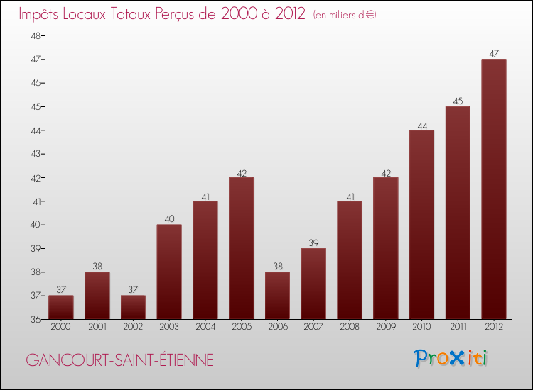 Evolution des Impôts Locaux pour la commune de GANCOURT-SAINT-ÉTIENNE de 2000 à 2012 Evolution des Impôts Locaux pour GANCOURT-SAINT-ÉTIENNE de 2000 à 2012