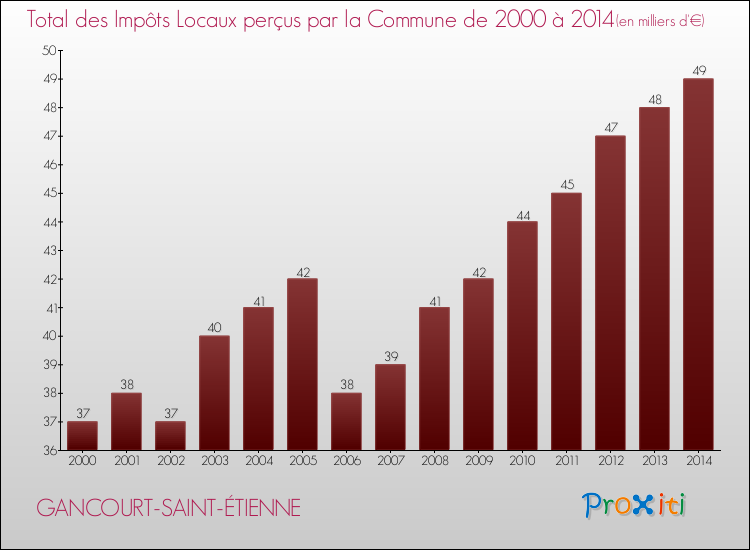 Evolution des Impôts Locaux pour la commune de GANCOURT-SAINT-ÉTIENNE de 2000 à 2014 Evolution des Impôts Locaux pour GANCOURT-SAINT-ÉTIENNE de 2000 à 2014