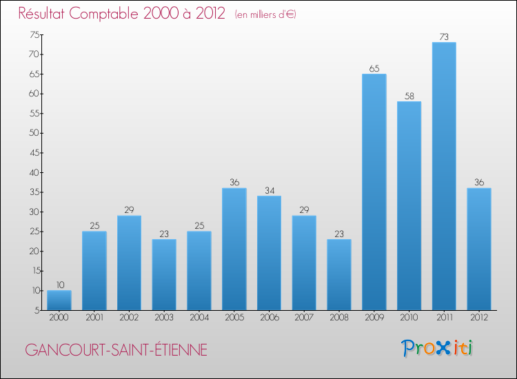 Evolution du résultat comptable pour la commune de GANCOURT-SAINT-ÉTIENNE de 2000 à 2012 Evolution du résultat comptable pour GANCOURT-SAINT-ÉTIENNE de 2000 à 2012