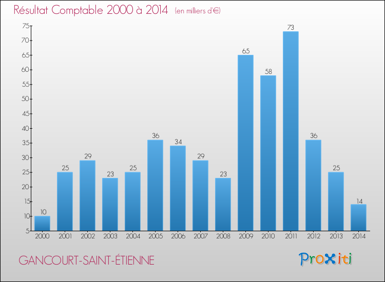Evolution du résultat comptable pour la commune de GANCOURT-SAINT-ÉTIENNE de 2000 à 2014 Evolution du résultat comptable pour GANCOURT-SAINT-ÉTIENNE de 2000 à 2014